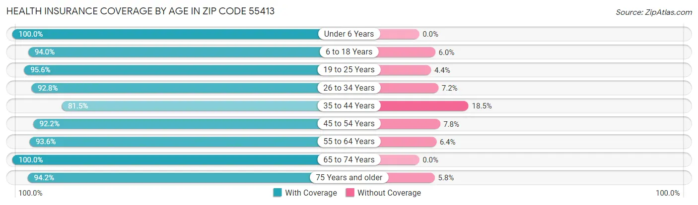 Health Insurance Coverage by Age in Zip Code 55413