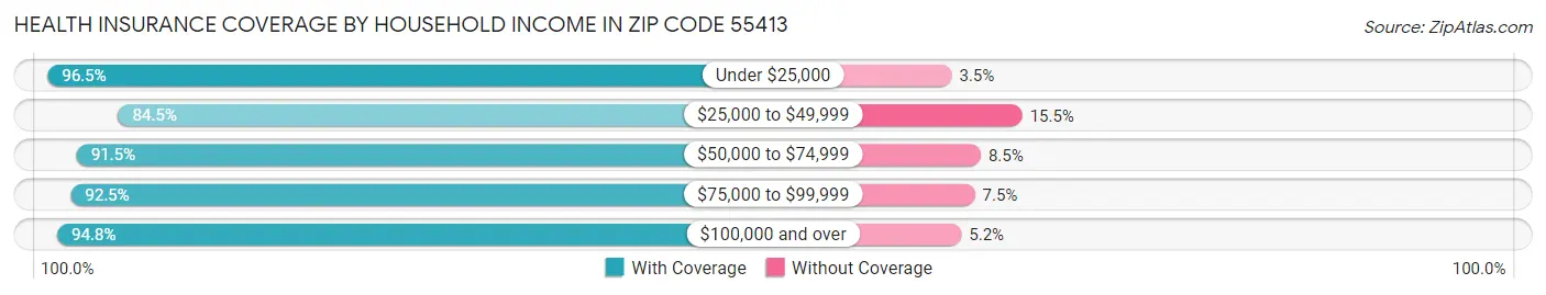 Health Insurance Coverage by Household Income in Zip Code 55413