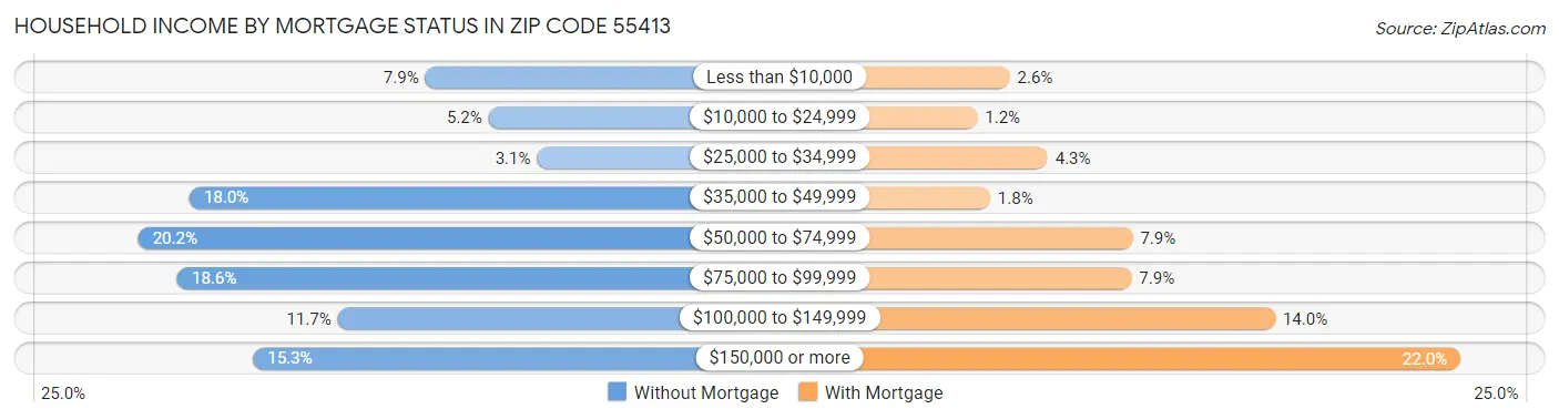 Household Income by Mortgage Status in Zip Code 55413