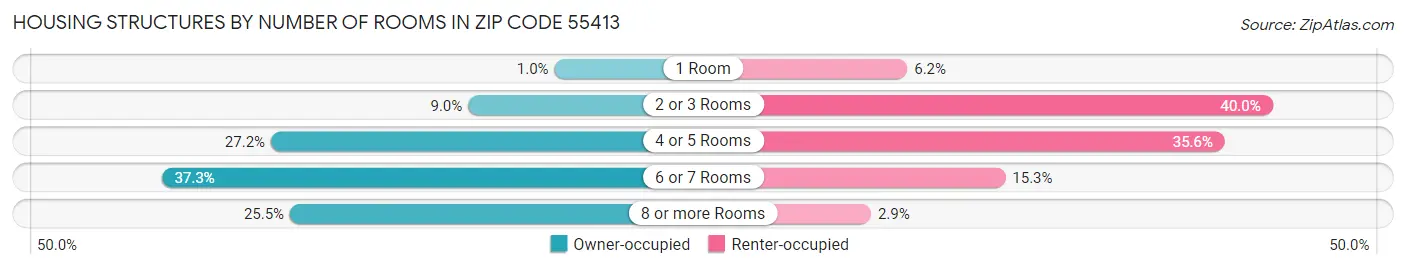 Housing Structures by Number of Rooms in Zip Code 55413