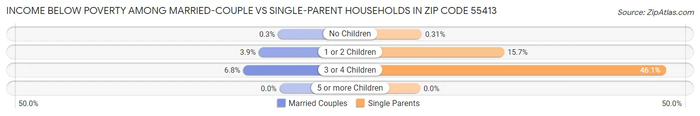 Income Below Poverty Among Married-Couple vs Single-Parent Households in Zip Code 55413