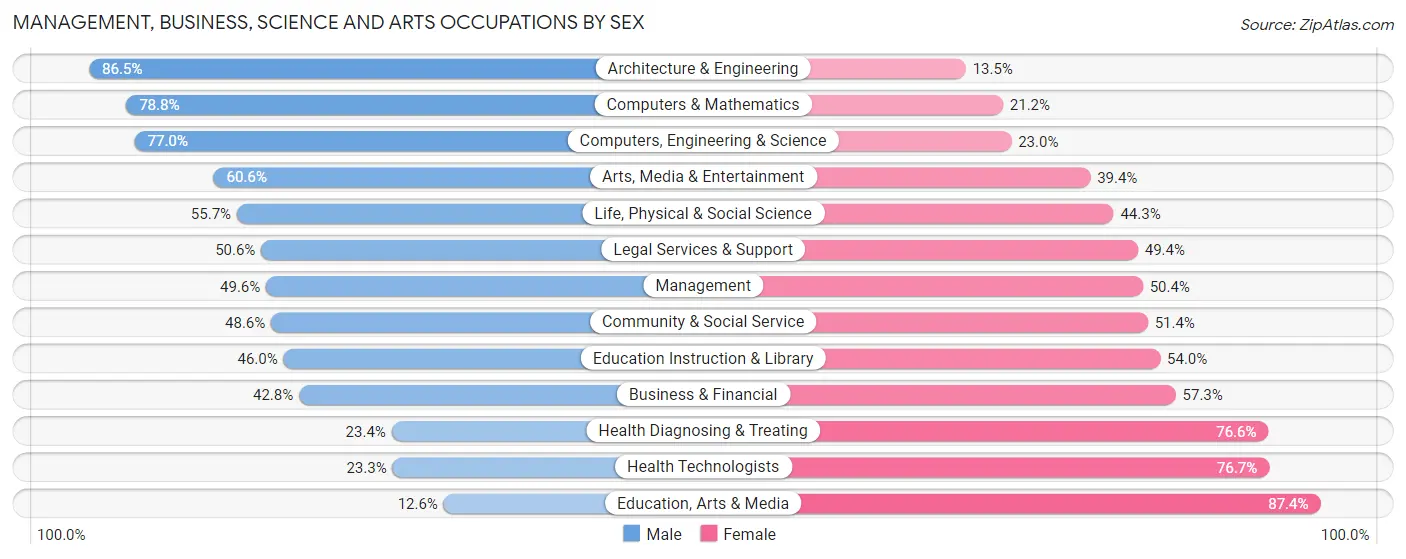 Management, Business, Science and Arts Occupations by Sex in Zip Code 55413