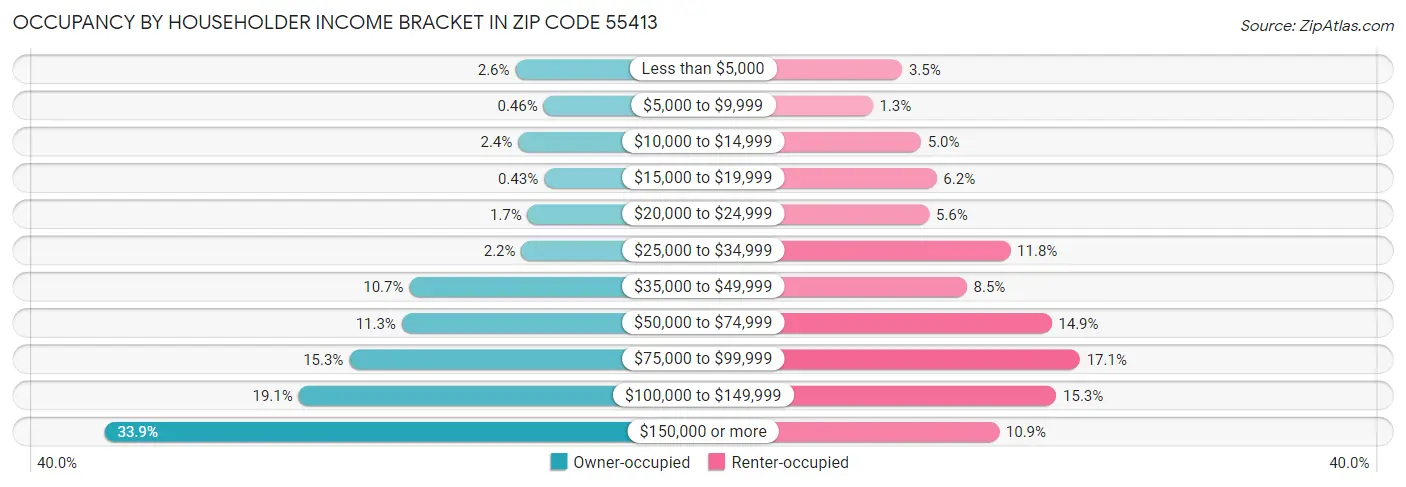 Occupancy by Householder Income Bracket in Zip Code 55413