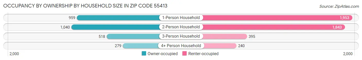 Occupancy by Ownership by Household Size in Zip Code 55413