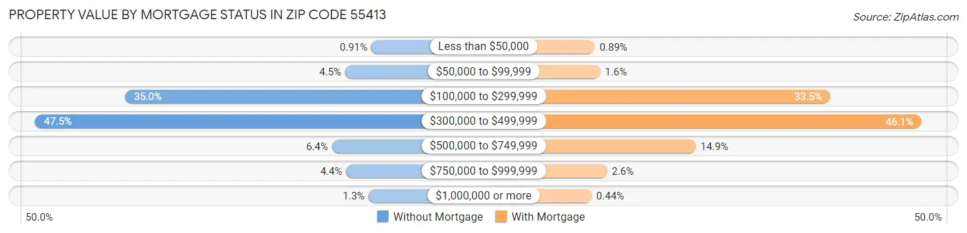 Property Value by Mortgage Status in Zip Code 55413