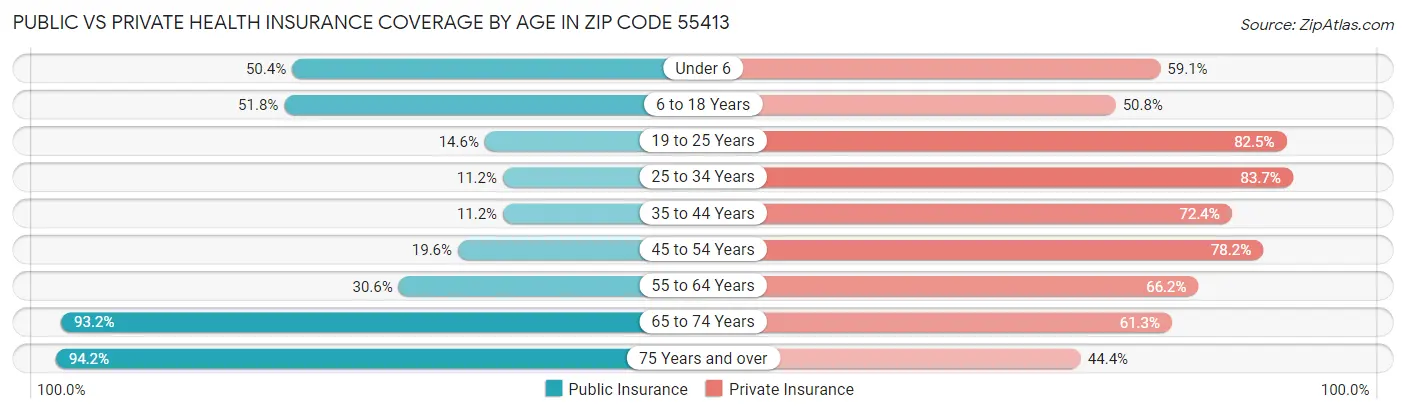 Public vs Private Health Insurance Coverage by Age in Zip Code 55413