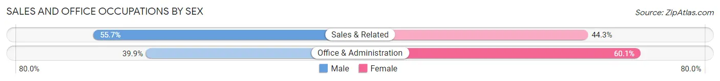 Sales and Office Occupations by Sex in Zip Code 55413