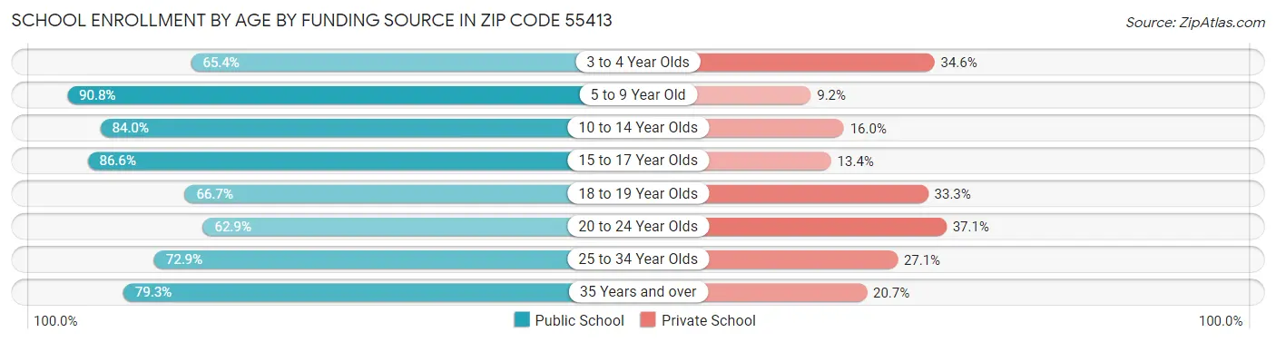 School Enrollment by Age by Funding Source in Zip Code 55413