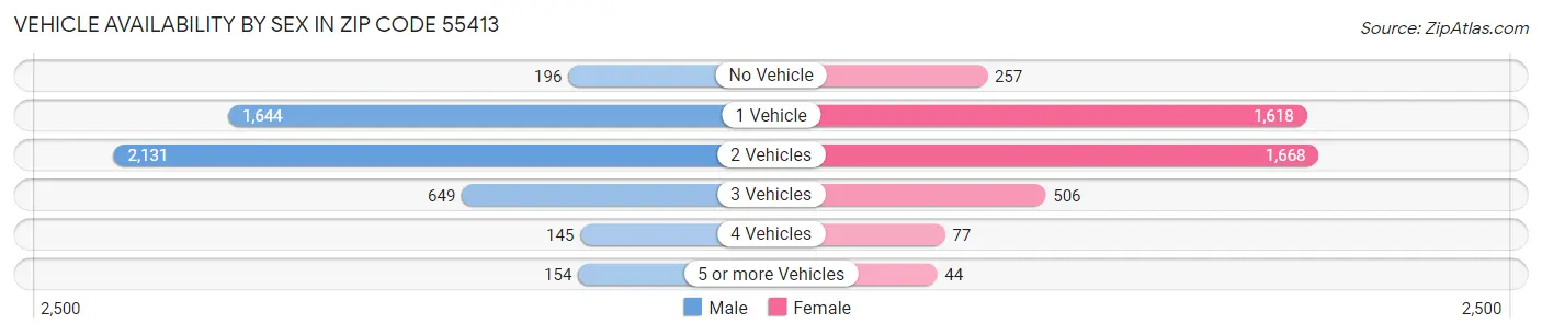 Vehicle Availability by Sex in Zip Code 55413