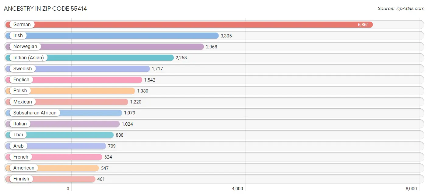 Ancestry in Zip Code 55414