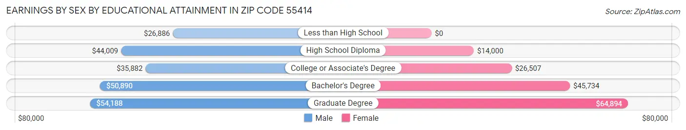 Earnings by Sex by Educational Attainment in Zip Code 55414