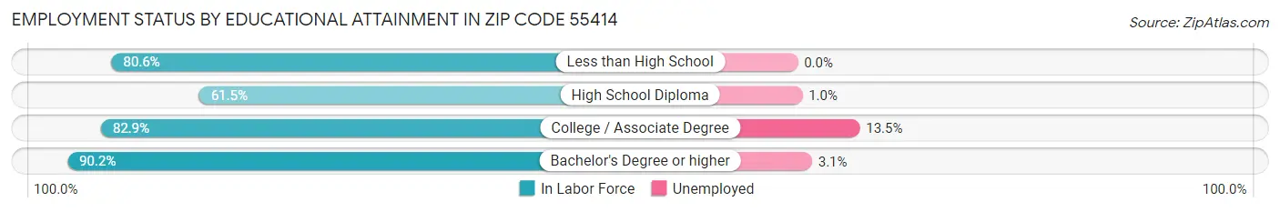 Employment Status by Educational Attainment in Zip Code 55414