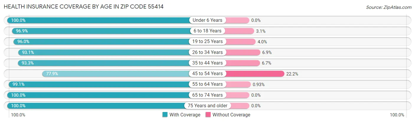 Health Insurance Coverage by Age in Zip Code 55414
