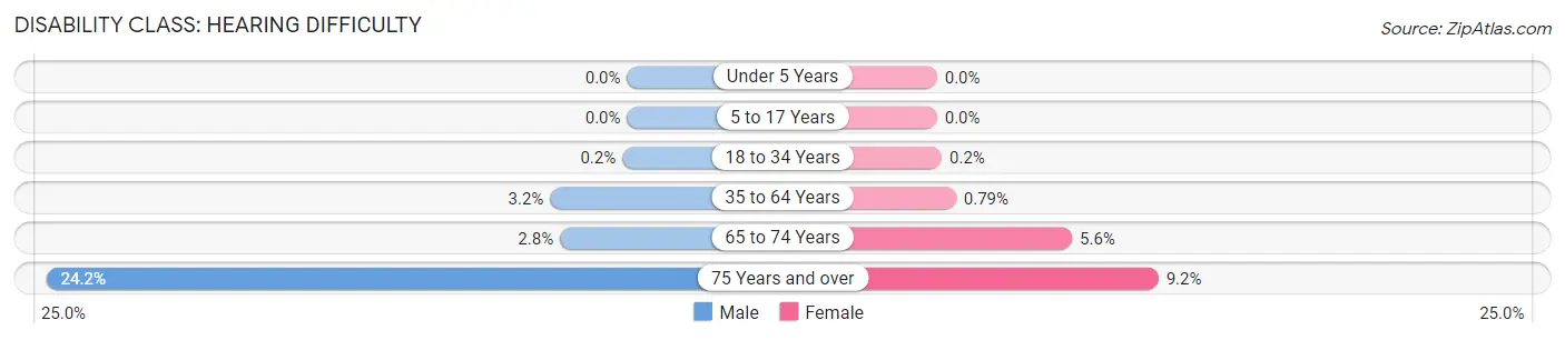 Disability in Zip Code 55414: <span>Hearing Difficulty</span>