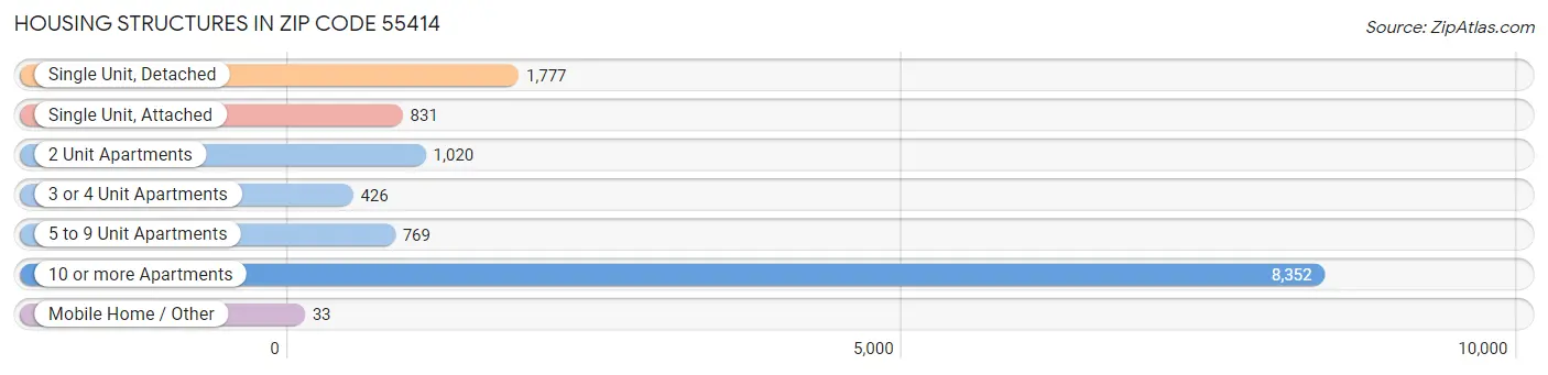 Housing Structures in Zip Code 55414