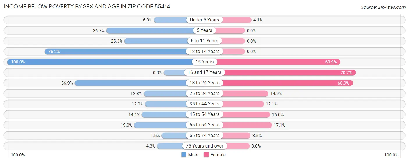 Income Below Poverty by Sex and Age in Zip Code 55414