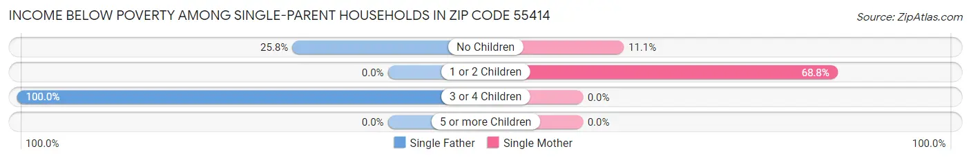 Income Below Poverty Among Single-Parent Households in Zip Code 55414