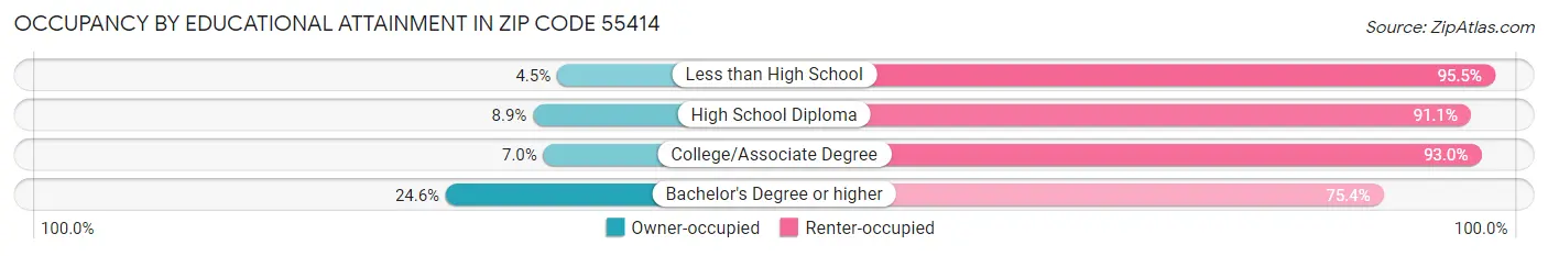 Occupancy by Educational Attainment in Zip Code 55414