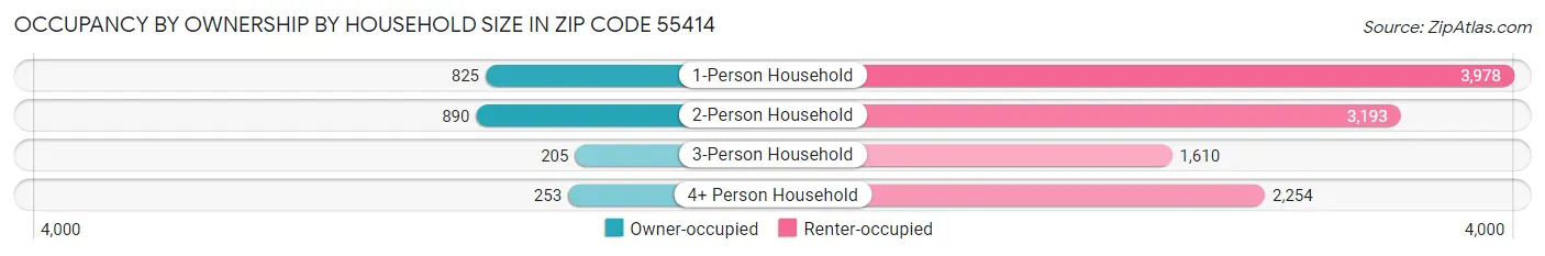 Occupancy by Ownership by Household Size in Zip Code 55414