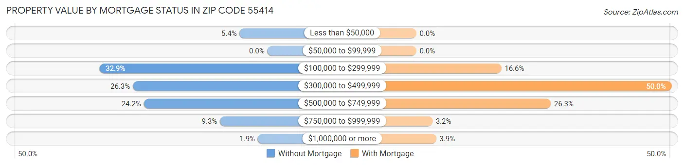 Property Value by Mortgage Status in Zip Code 55414