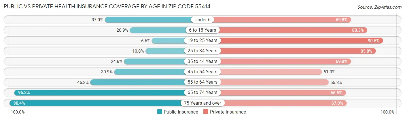 Public vs Private Health Insurance Coverage by Age in Zip Code 55414