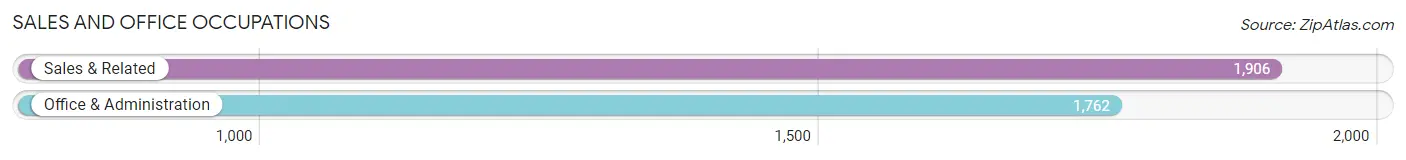 Sales and Office Occupations in Zip Code 55414