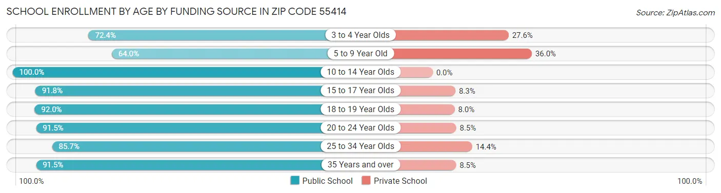 School Enrollment by Age by Funding Source in Zip Code 55414