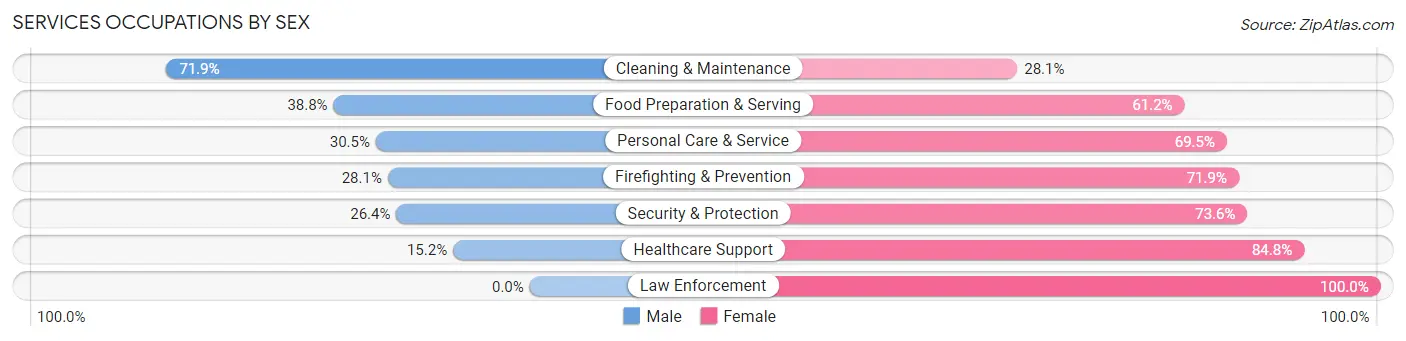 Services Occupations by Sex in Zip Code 55414