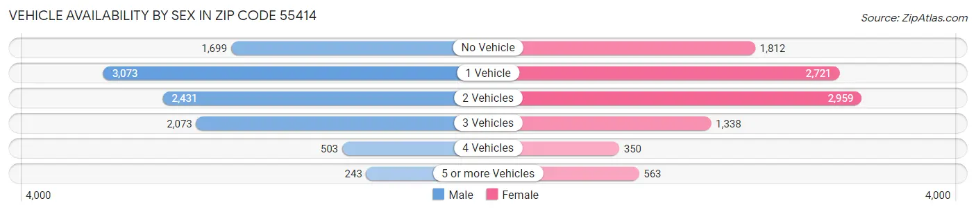 Vehicle Availability by Sex in Zip Code 55414