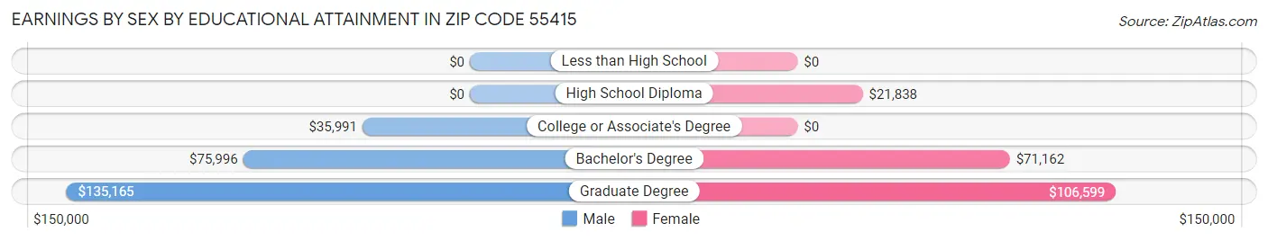 Earnings by Sex by Educational Attainment in Zip Code 55415