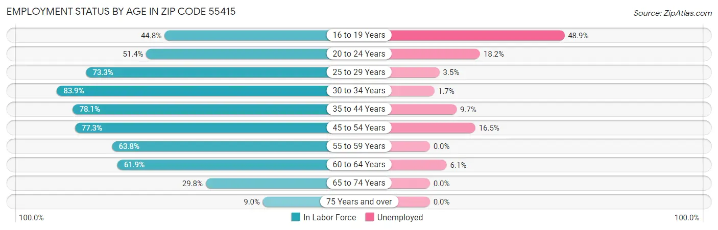 Employment Status by Age in Zip Code 55415