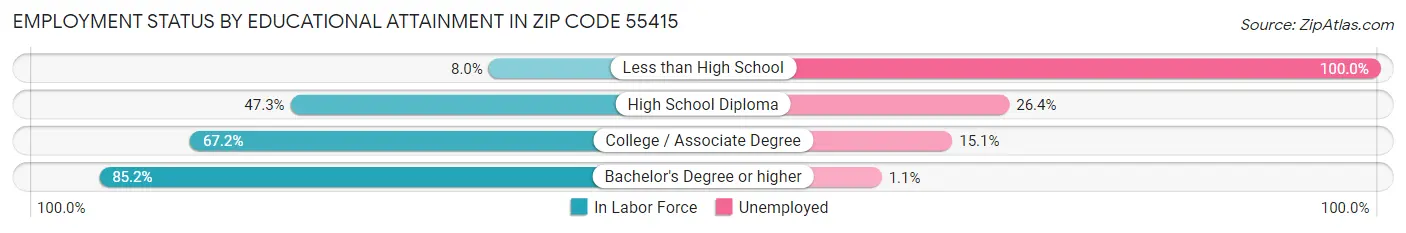 Employment Status by Educational Attainment in Zip Code 55415