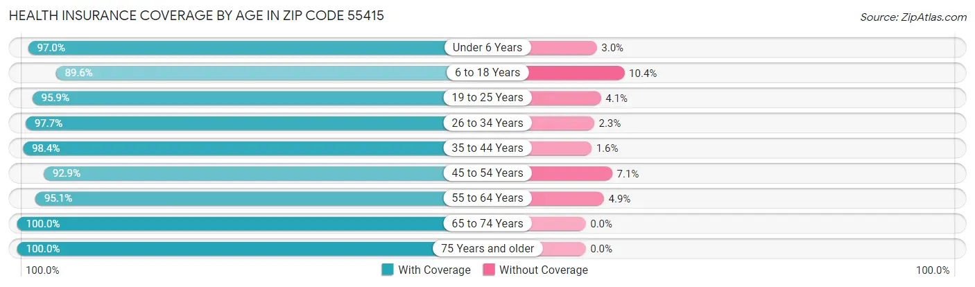 Health Insurance Coverage by Age in Zip Code 55415