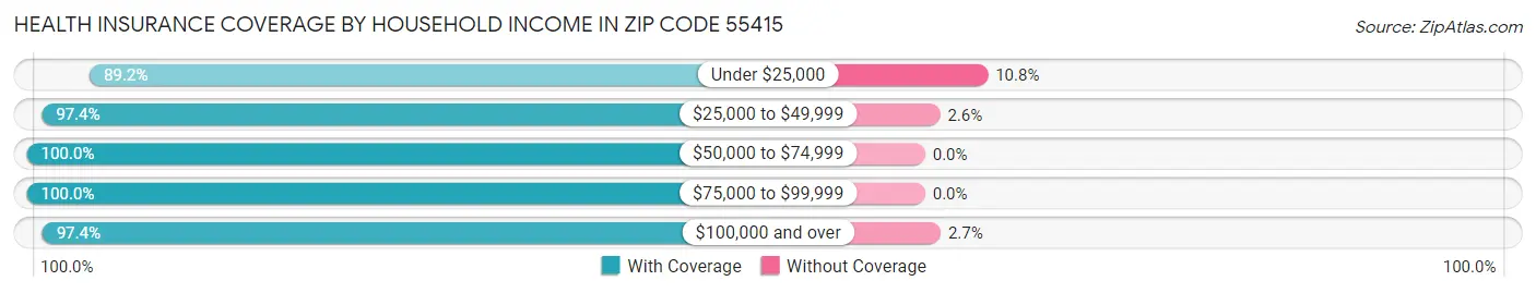Health Insurance Coverage by Household Income in Zip Code 55415