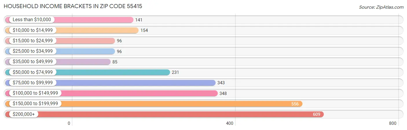 Household Income Brackets in Zip Code 55415