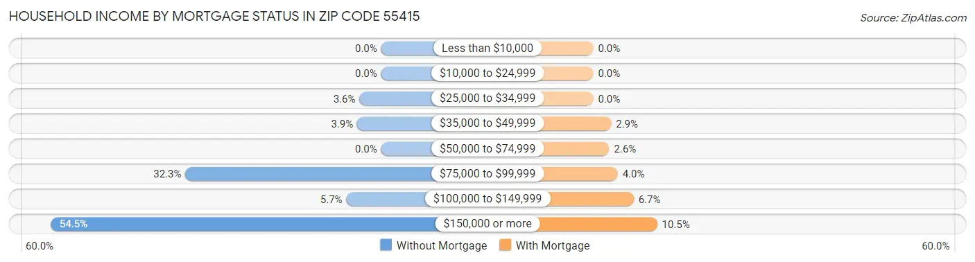 Household Income by Mortgage Status in Zip Code 55415