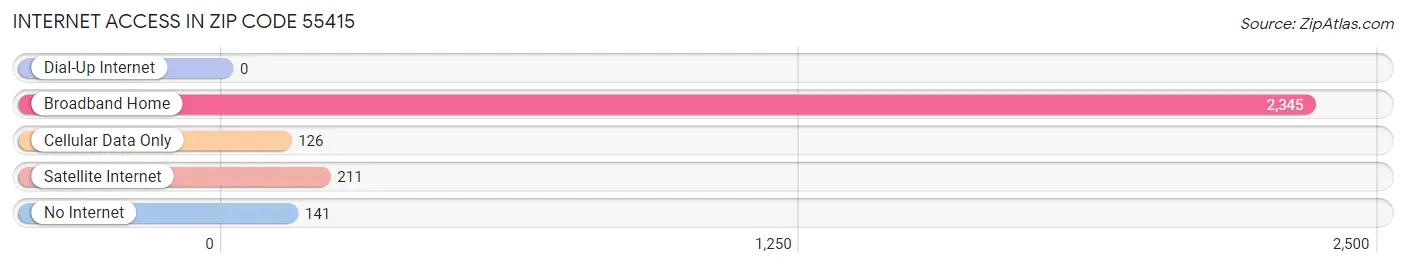 Internet Access in Zip Code 55415