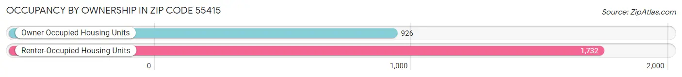 Occupancy by Ownership in Zip Code 55415