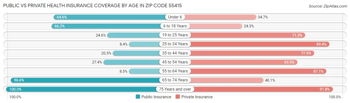 Public vs Private Health Insurance Coverage by Age in Zip Code 55415