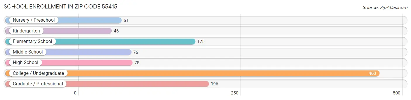 School Enrollment in Zip Code 55415