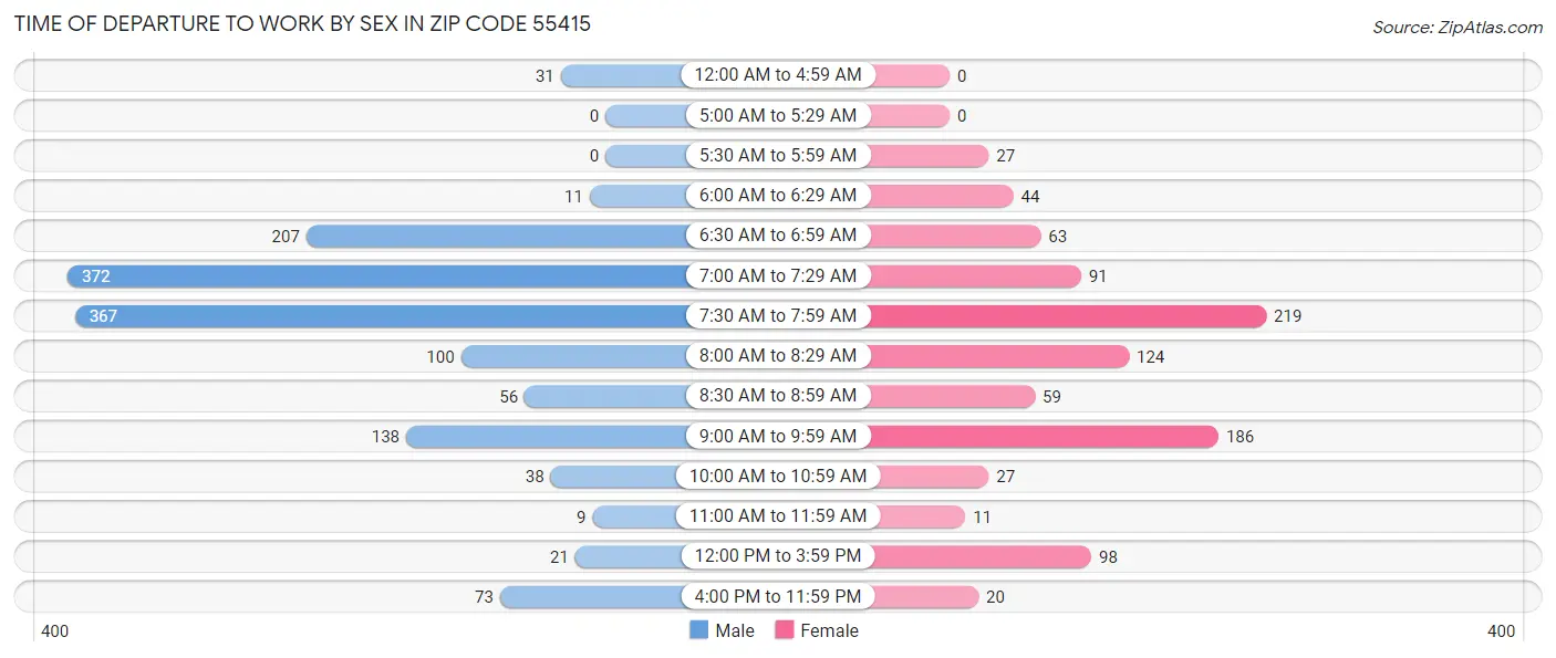 Time of Departure to Work by Sex in Zip Code 55415