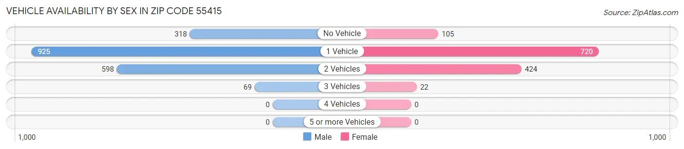 Vehicle Availability by Sex in Zip Code 55415