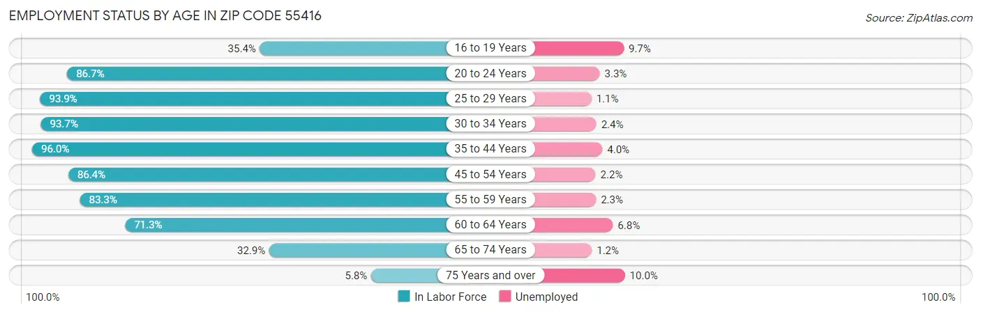 Employment Status by Age in Zip Code 55416