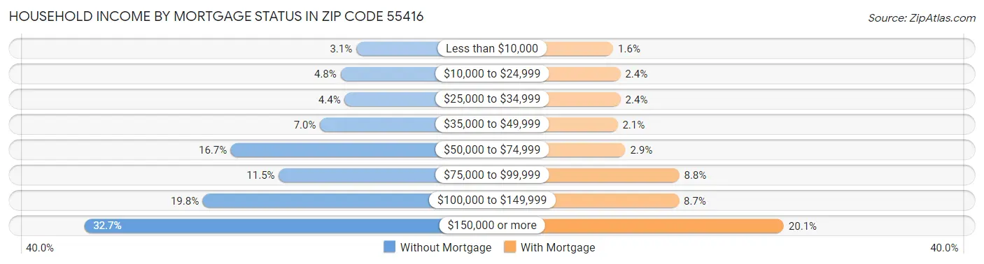 Household Income by Mortgage Status in Zip Code 55416