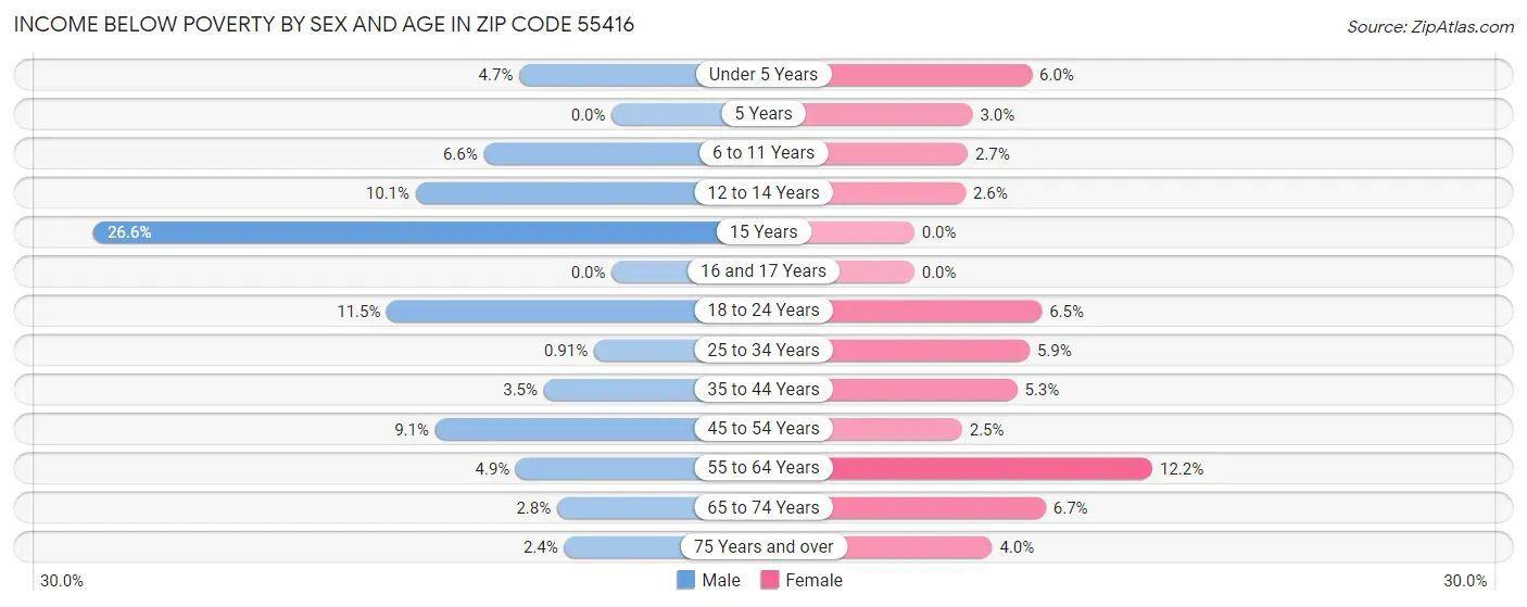 Income Below Poverty by Sex and Age in Zip Code 55416