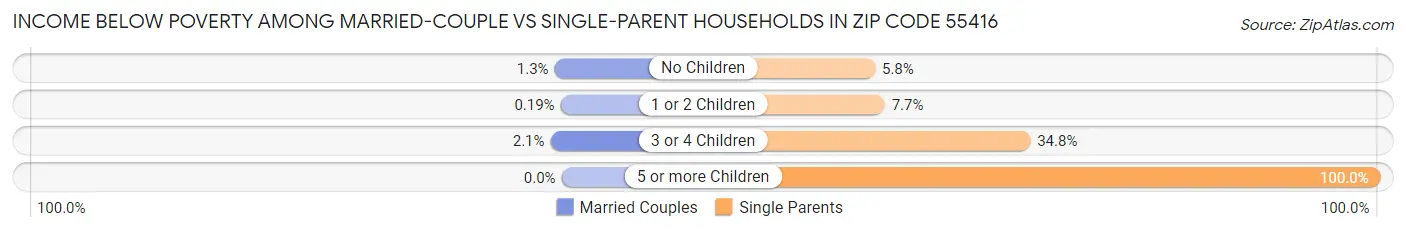 Income Below Poverty Among Married-Couple vs Single-Parent Households in Zip Code 55416