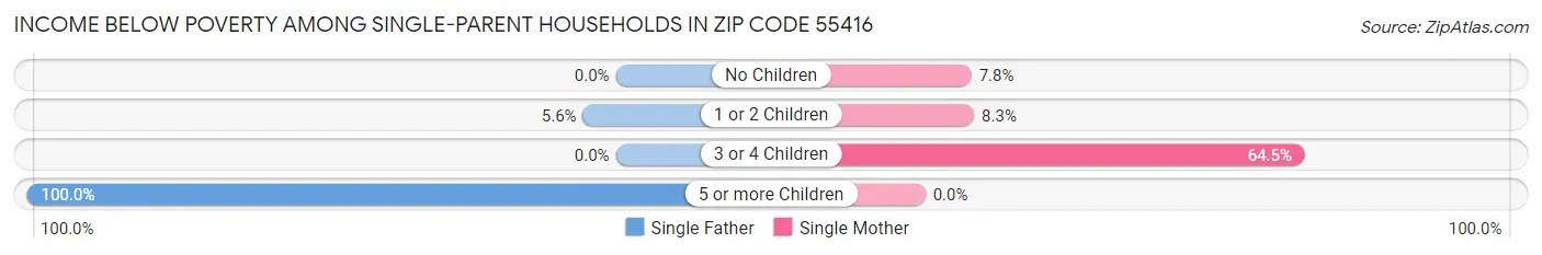Income Below Poverty Among Single-Parent Households in Zip Code 55416