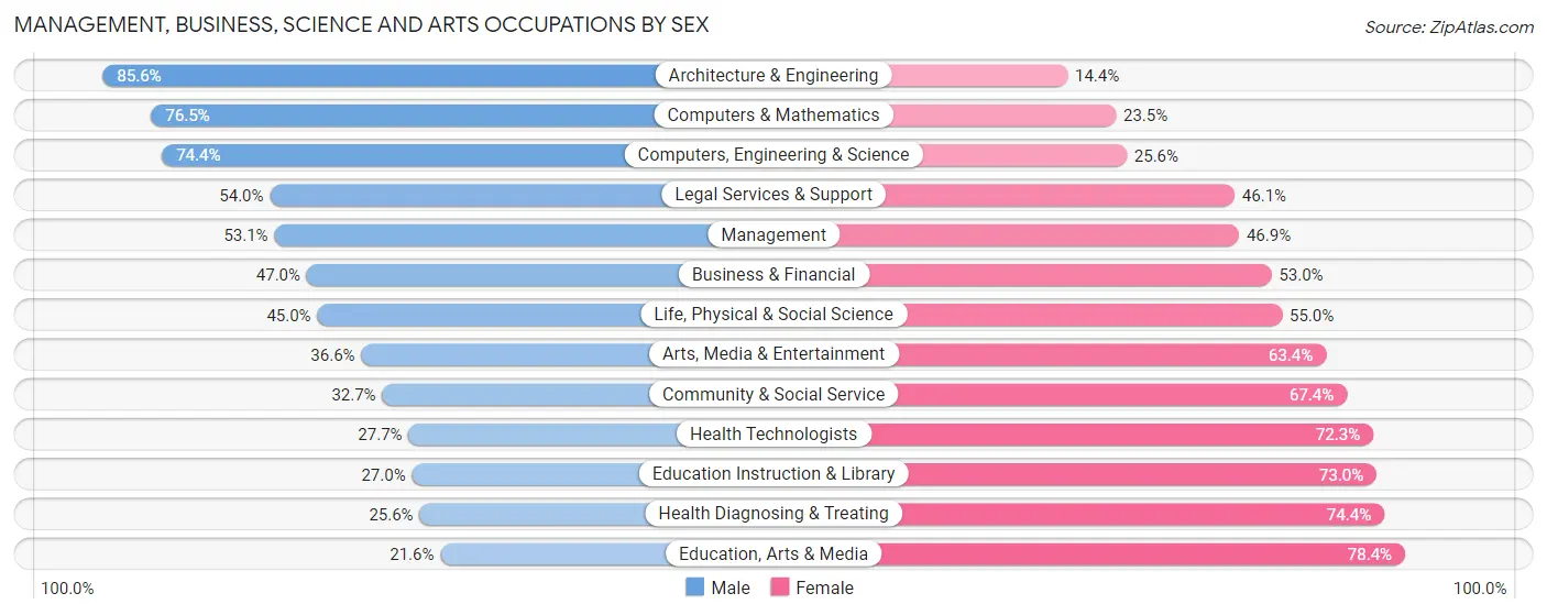 Management, Business, Science and Arts Occupations by Sex in Zip Code 55416