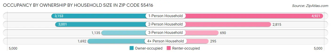 Occupancy by Ownership by Household Size in Zip Code 55416