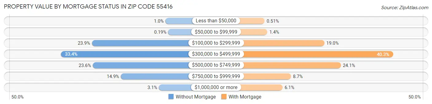 Property Value by Mortgage Status in Zip Code 55416